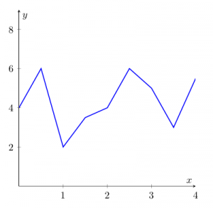 Coordinates plotted using LaTeX pgfplots (without marker)