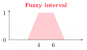 Fuzzy interval