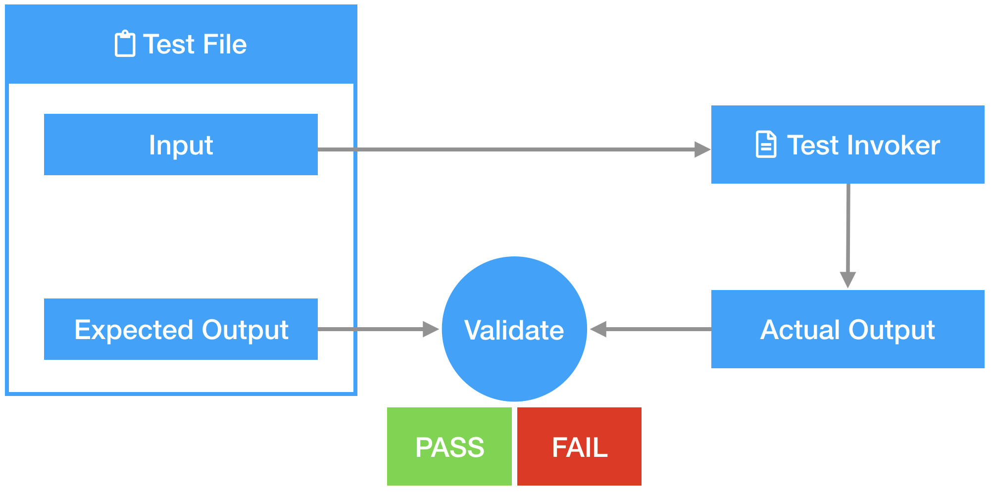 Driven testing. Data Driven тест кейс.